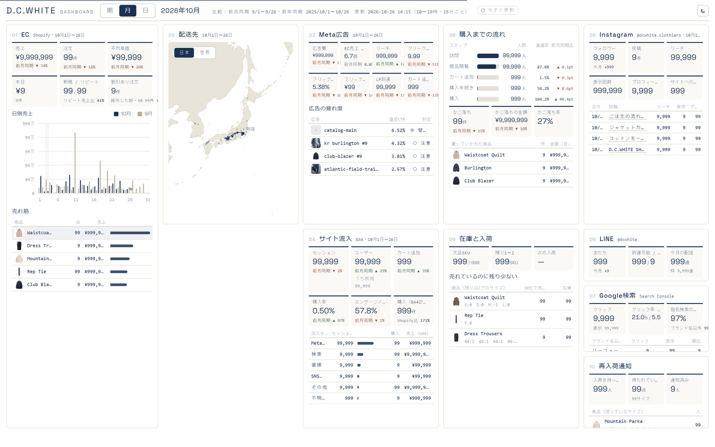 自作のダッシュボード。EC の売上、配送先の地図、Meta 広告、購入までの流れ、Instagram、サイト流入、在庫と入荷、LINE、Google 検索、再入荷通知が1画面に並ぶ